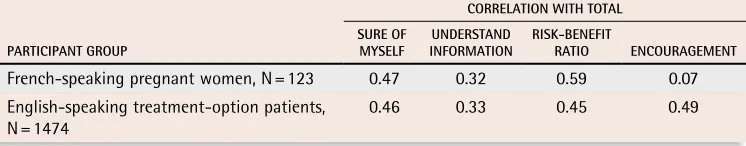 table 4. item-to-total Pearson correlation coefficient results for the 2 participant groups