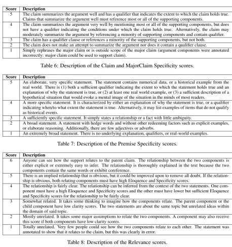 Table 6: Description of the Claim and MajorClaim Speciﬁcity scores.