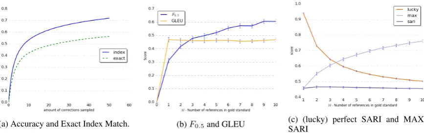 Figure 1: The score obtained by perfect systems according to GEC accuracy (1a), GEC F-score and GLEU (1b)