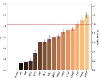 Figure 2: F0.5 values with M = 2 for different systems,including conﬁdence interval (p = .95)
