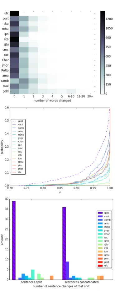 Figure 4: The amount of sentences (y-axis) with a givennumber of words changed (x-axis) following oracle rerankingdomly sampled except the “all” column that contains all tenreferences.with different M values (column colors), where the amountfor M = 1 is su