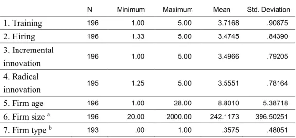 Table 1 Means, Standard Deviations, Minimu and Maxim Values   