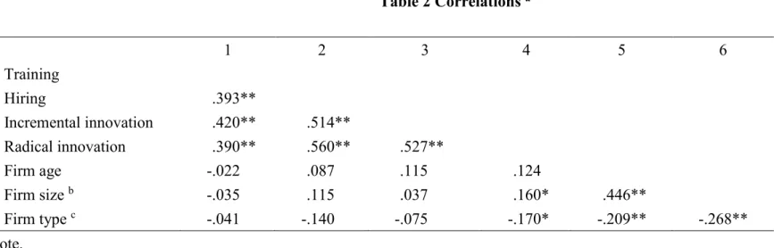 Table 2 Correlations  a 1  2  3  4  5  6  1. Training  2. Hiring  .393**  3. Incremental innovation  .420**  .514**  4