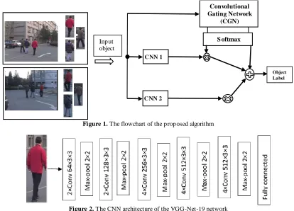 Figure 2. The CNN architecture of the VGG-Net-19 network 