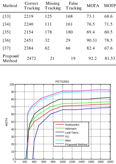 Figure 4.  Plots of the MOTA scores within different distance thresholds in the PETS 2009 S2.L1 dataset 