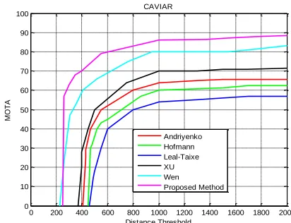 Figure 6.  Plots of the MOTA scores within different distance thresholds in the CAVIAR dataset 