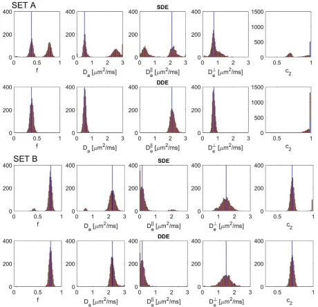 FIGURE 3 Histograms of the estimated model parameters for SDE (top row) and DDE30 + 30 (bottom row) schemes in the first experiment for 2,500 independent noise realizations (SNR = 50)