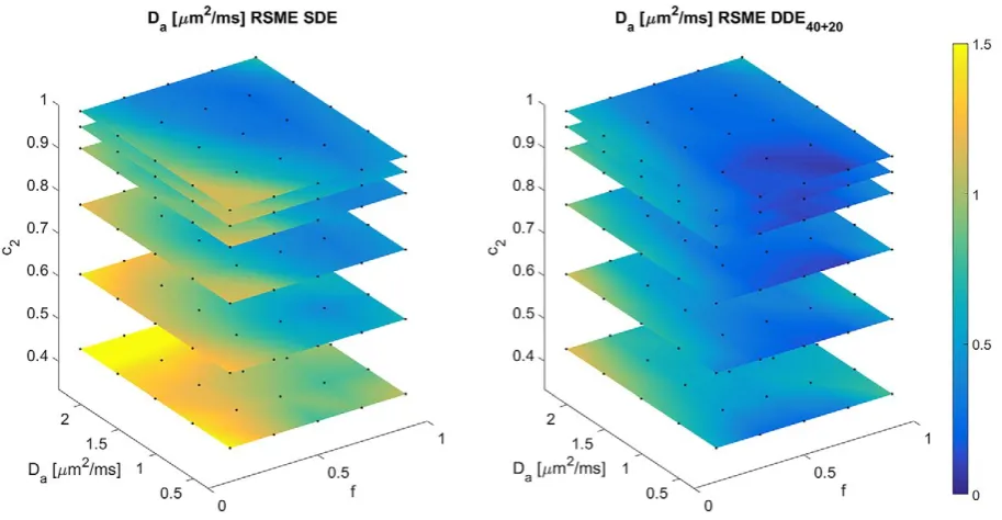 FIGURE 6 RMSE of f, for SDE and DDE40 + 20 acquisition protocols. This 3D plot shows the projection over D‖e, D⟂e, and c2 of all the RMSE in the 5D grid