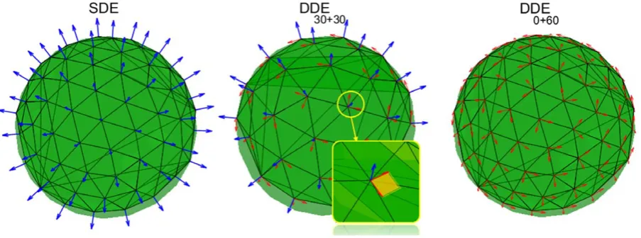 FIGURE 2 Diagram of different measurement protocols (SDE, DDE30 + 30, and DDE0 + 60). Only SDE and DDE30 + 30 were used in experiment 1, while they all were used in experiment 2