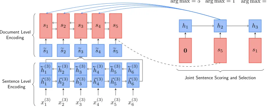 Figure 1: Overview of the NEUﬁrst step, we feed the model a zero vectorand third steps, the representations of previously selected sentencesinto the extractor RNN