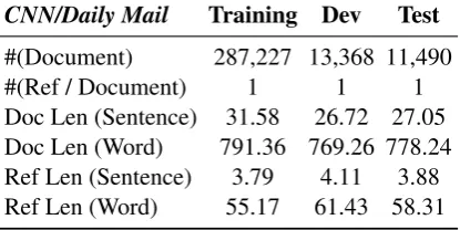 Table 1: Data statistics of CNN/Daily Mail dataset.