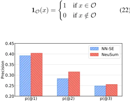 Figure 3: Precision of extracted sentence at step tof the NN-SE baseline and the NEUSUM model.