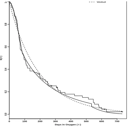 Figure 2: Bayesian estimates for the survival function (BPD data).