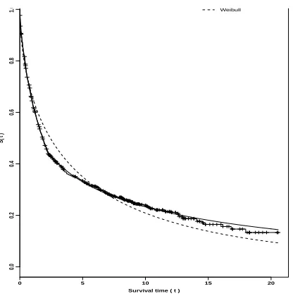 Figure 5: Bayesian estimates for the survival function (NHS data).