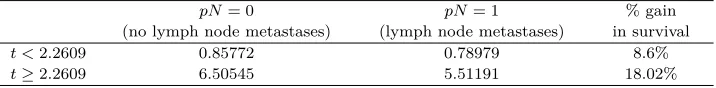 Table 7: Sample means for uncensored lifetimes considering the covariate pN assuminga change-point 2.2609.