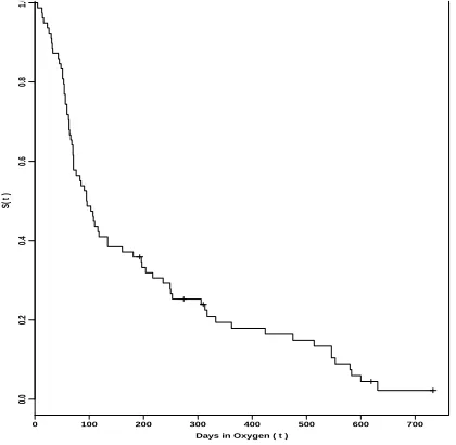 Figure 1: Kaplan Meier estimate for the survival function (BPD data).
