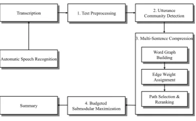 Figure 1: Overarching system pipeline.
