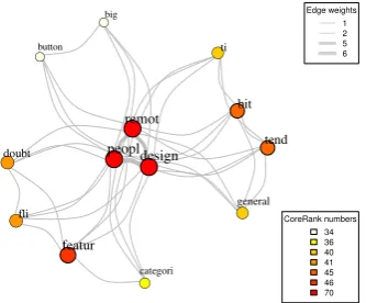 Figure 2: Word co-occurrence graph example, for the inputtext shown in Figure 5.