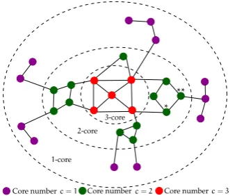 Figure 3: k-core decomposition.The blue and the yel-low nodes have same degree and similar PageRank numbers.However, the blue node is a much more inﬂuential spreaderas it is strategically placed in the core of the network, as cap-tured by its higher core number.