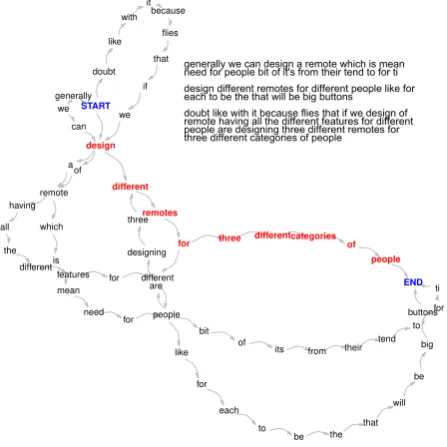Figure 5: Compressed sentence (in boldred) generated by our multi-sentence com-pression graph (MSCG) for a 3-utterancecommunity from meeting IS1009b of theAMI corpus.Using Filippova (2010)’sweighting and re-ranking scheme herewould have selected another pa