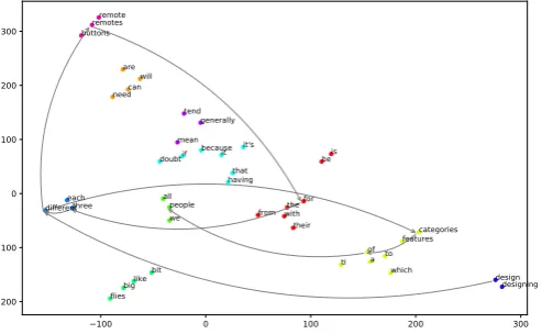Figure 6: t-SNE visualization (Maaten and Hin-ton, 2008) of the Google News vectors of thewords in the utterance community shown in Fig-ure 5
