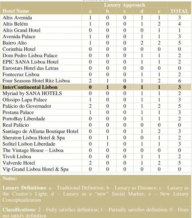 Table 1 - Analysis of Five star Hotels in Lisbon under the Five Luxury definitions presented in  Section B.1.i 