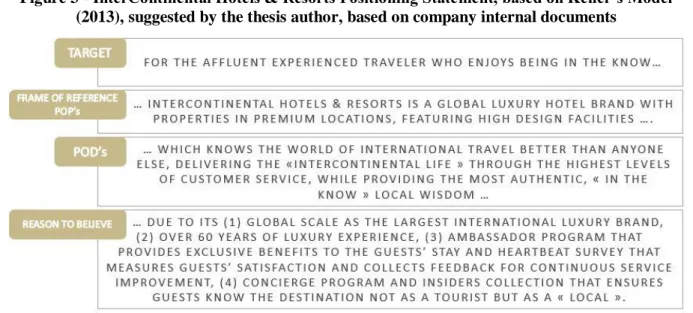 Figure 3 - InterContinental Hotels &amp; Resorts Positioning Statement, based on Keller’s Model  (2013), suggested by the thesis author, based on company internal documents 