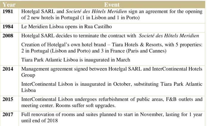 Table 2 - InterContinental Lisbon's History and Main Milestones 