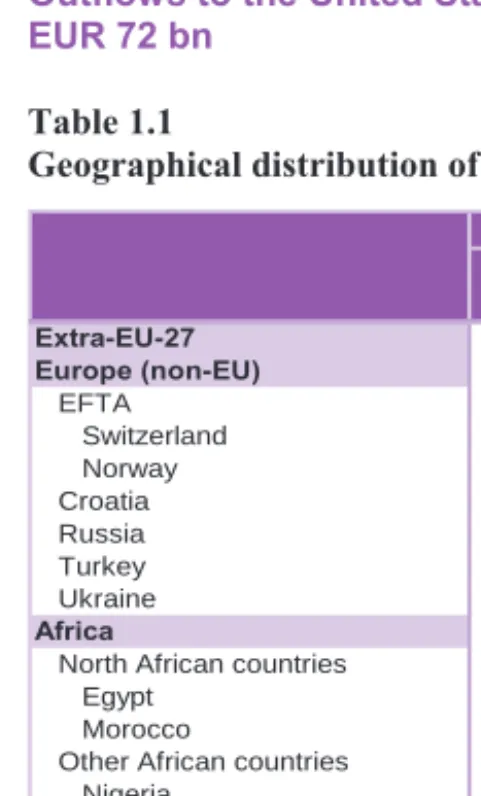 Table 1.1 Geographical distribution of EU FDI outflows 2004-2006* 