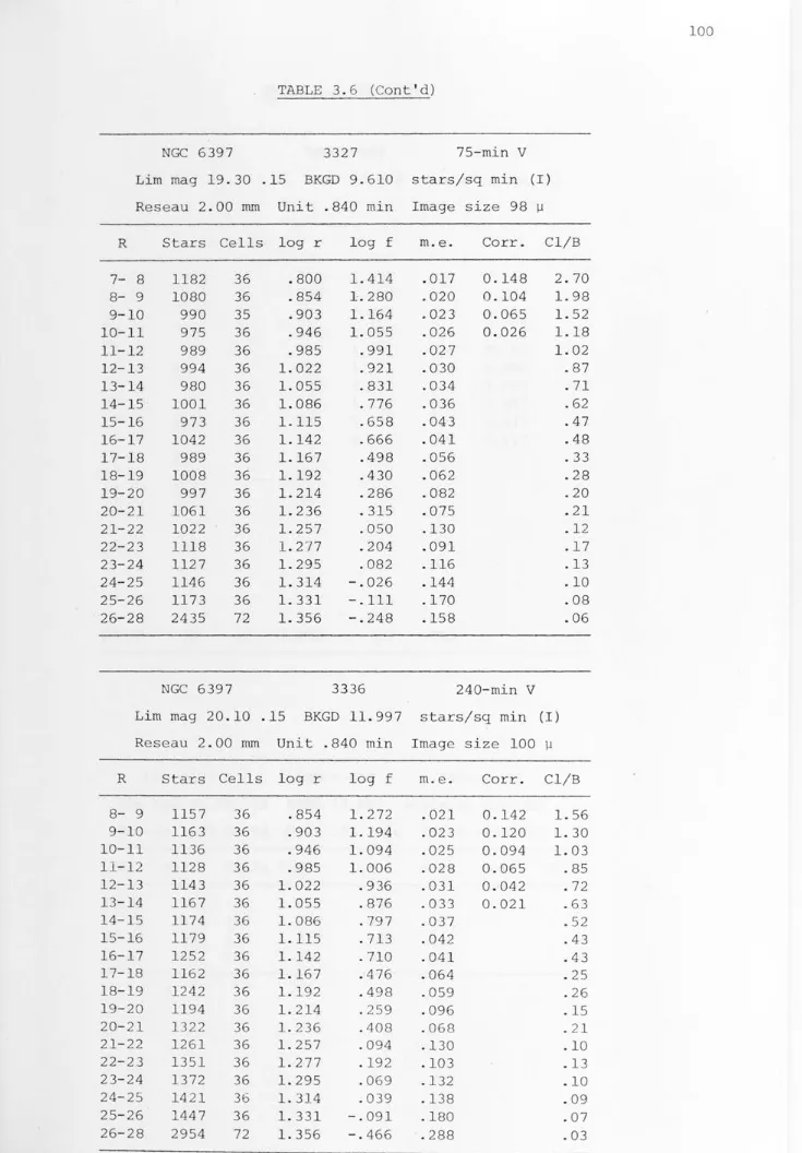 TABLE 3.6 (Cont'd) 