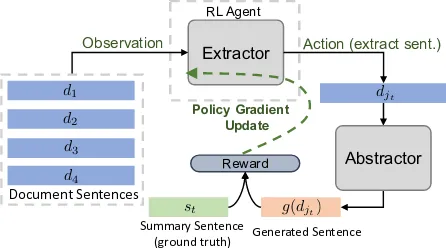 Figure 1: Our extractor agent: the convolutional encoder computes representationh0h1h4h1h4h4 rj for each sentence.The RNN encoder (blue) computes context-aware representation hj and then the RNN decoder (green)selects sentence jt at time step t