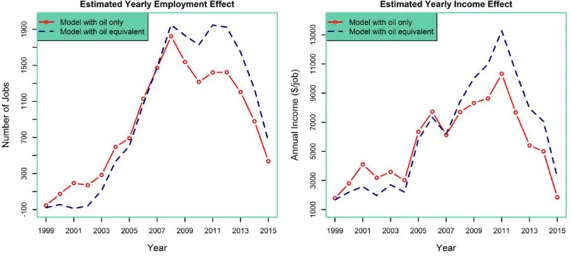 Figure 4: Estimated average year effects of employment and income in the study area 