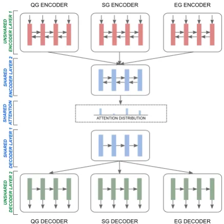 Figure 1: Overview of our multi-task model withparallel training of three tasks: abstractive sum-mary generation (SG), question generation (QG),and entailment generation (EG)
