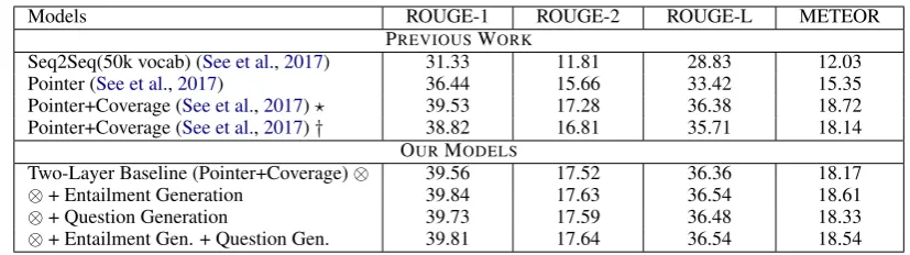 Table 1: CNN/DailyMail summarization results. ROUGE scores are full length F-1 (as previous work).⊗All the multi-task improvements are statistically signiﬁcant over the state-of-the-art baseline.
