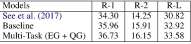 Table 4: Gigaword Human Evaluation: pairwisecomparison between our 3-way multi-task (MTL)model w.r.t