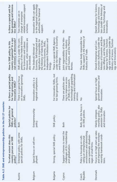 Table A.2: SME and entrepreneurship policies in the EU 27 countries