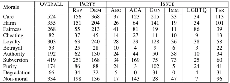 Table 2: Distributions of Moral Foundations. Overall is across the entire dataset. Party is the Republican(REP) or Democrat (DEM) speciﬁc distributions