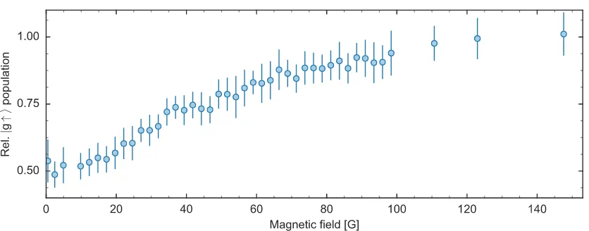 Figure 4.11 – Atom loss in a |e ↓⟩|g ↑⟩ mixture after a ﬁxed evolution time of 150 ms as a function of themagnetic ﬁeld B close to the orbital Feshbach resonance