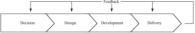Figure 1.  A simplified educational lifecycle model (Faulconbridge, 2008). 