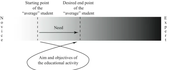 Figure 2.  Learning effecting change in the “average” student (Faulconbridge, 2008). 
