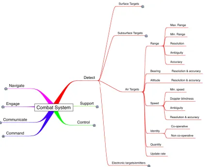 Figure 3.  A partial knowledge structure for a radar systems course (Faulconbridge, 2008)