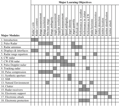 Figure 4.  The conceptual design of an educational activity (Faulconbridge, 2008). 