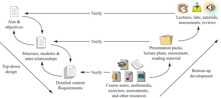 Figure 6.  VEE diagram applied to an educational context (Faulconbridge, 2008). 