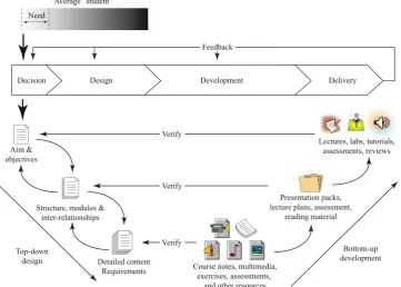 Figure 7.  The integrated conceptual framework (Faulconbridge, 2008). 