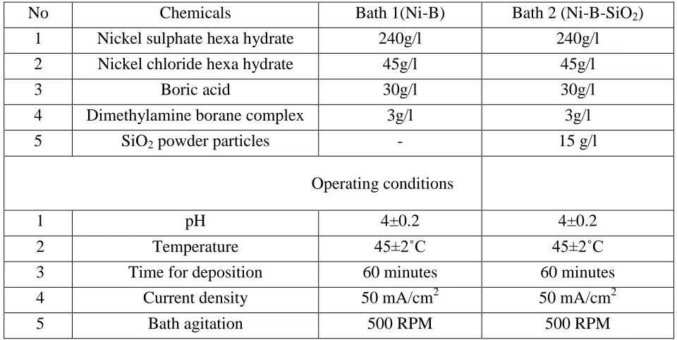 Table 1.   Compositional analysis of coating bath and processing parameters.  