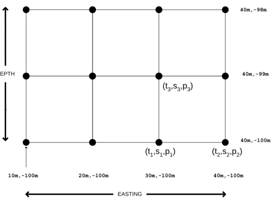 Figure 1 illustrates a 3D grid (the dimensions being easting, northing, and  depth), while Figure 2 illustrates a 2D easting-depth grid