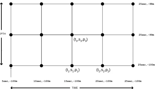 Figure 3: A 2D grid with different domains (space and time). 