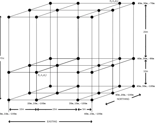 Figure 6: A 3D grid showing real-world coordinates and nonuniformly-spaced points. 