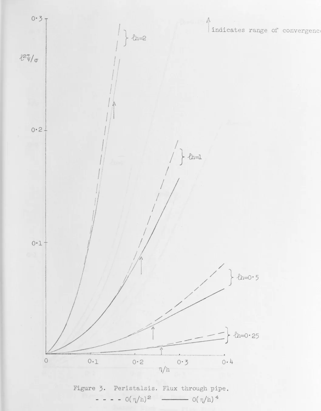 Figure  3 .  Peris talsis .  Flux  through  pipe , 