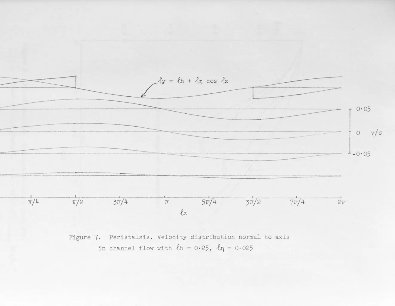 Figur e  7.  P er istal sis .  Velocity  distribution  normal  to  axis 
